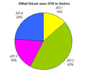 Rifiti urbani 2010 - divisione per Ambiti