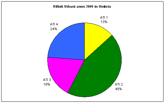 Grfico rifiuti urbani: ATO1 14%, ATO2 45%, ATO3 18%, ATO4 23%